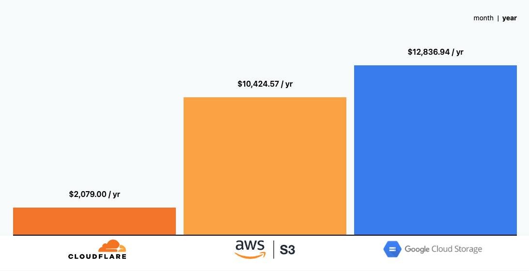 R2 Compare S3 and Cloud Storage